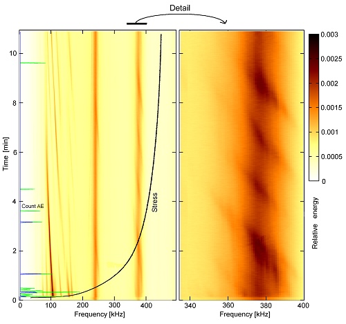 Spectrogram