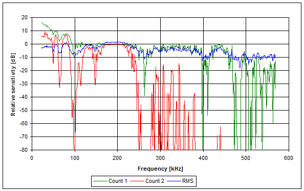 MTR-15 - frekvenční charakteristika